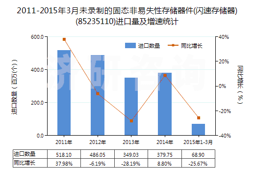 2011-2015年3月未錄制的固態(tài)非易失性存儲器件(閃速存儲器)(85235110)進(jìn)口量及增速統(tǒng)計(jì)